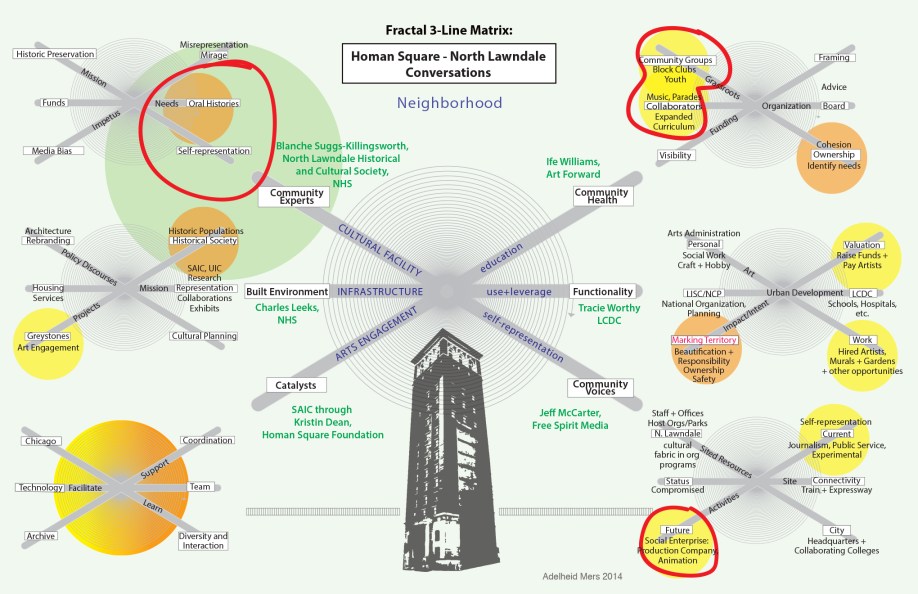 3-Line Matrix prepared for Homan Square Foundation